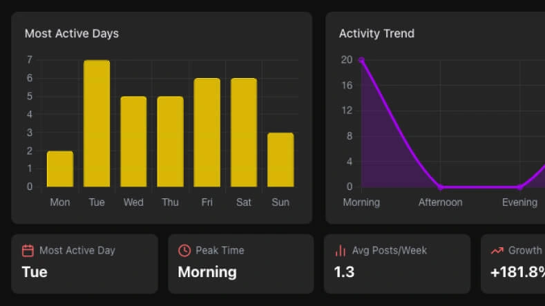 Growth & Posting — Charts placeholder